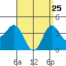 San Clemente tide chart for Saturday, April 25, 2026