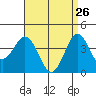 San Clemente tide chart for Sunday, April 26, 2026