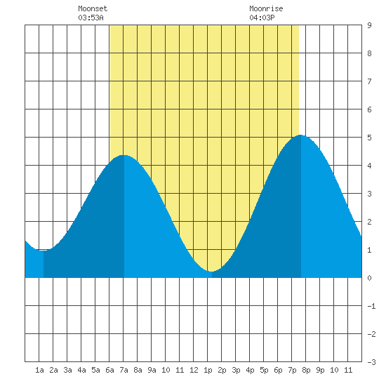 San Clemente tide chart for Monday, April 27, 2026