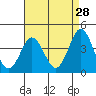 San Clemente tide chart for Tuesday, April 28, 2026