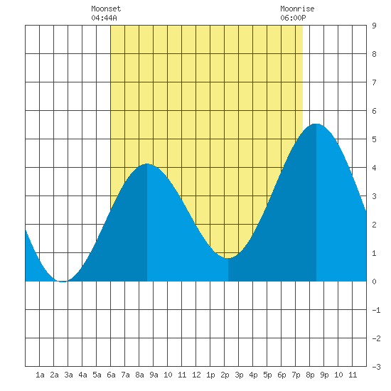 San Clemente tide chart for Wednesday, April 29, 2026