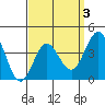 San Clemente tide chart for Friday, April 3, 2026