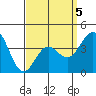 San Clemente tide chart for Sunday, April 5, 2026