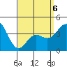 San Clemente tide chart for Monday, April 6, 2026