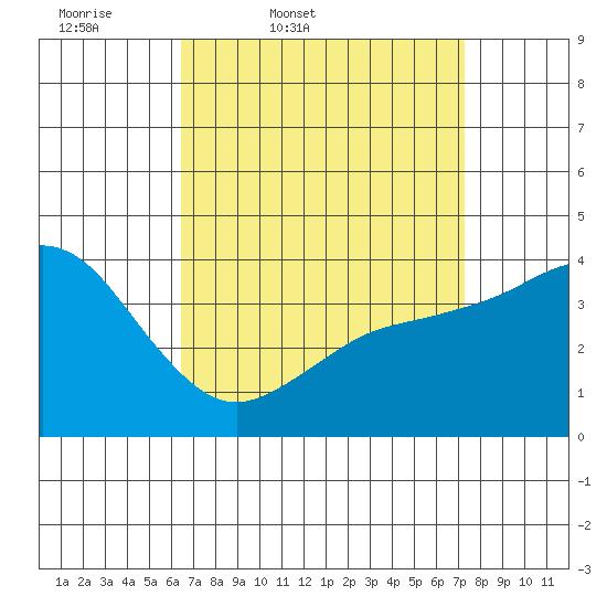 San Clemente tide chart for Wednesday, April 8, 2026