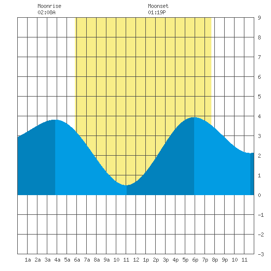 San Clemente tide chart for Sunday, May 10, 2026