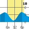 San Clemente tide chart for Sunday, May 10, 2026