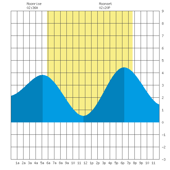 San Clemente tide chart for Monday, May 11, 2026