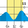 San Clemente tide chart for Monday, May 11, 2026