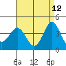 San Clemente tide chart for Tuesday, May 12, 2026