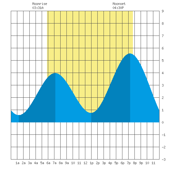 San Clemente tide chart for Wednesday, May 13, 2026