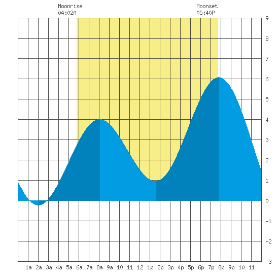 San Clemente tide chart for Thursday, May 14, 2026