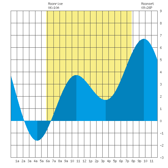 San Clemente tide chart for Sunday, May 17, 2026