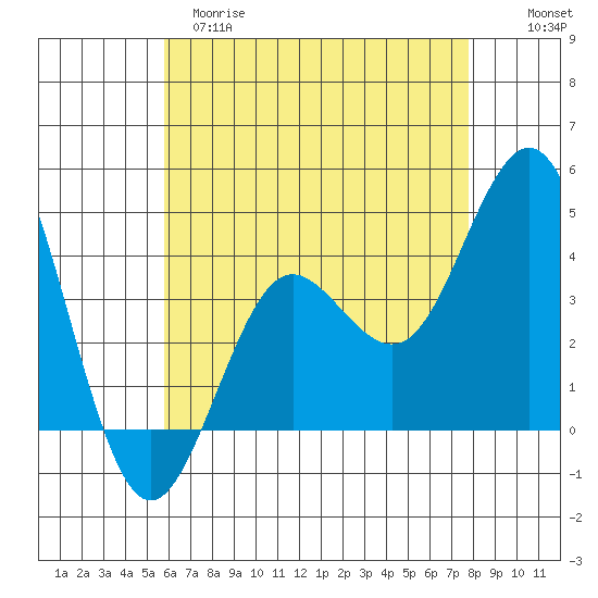 San Clemente tide chart for Monday, May 18, 2026