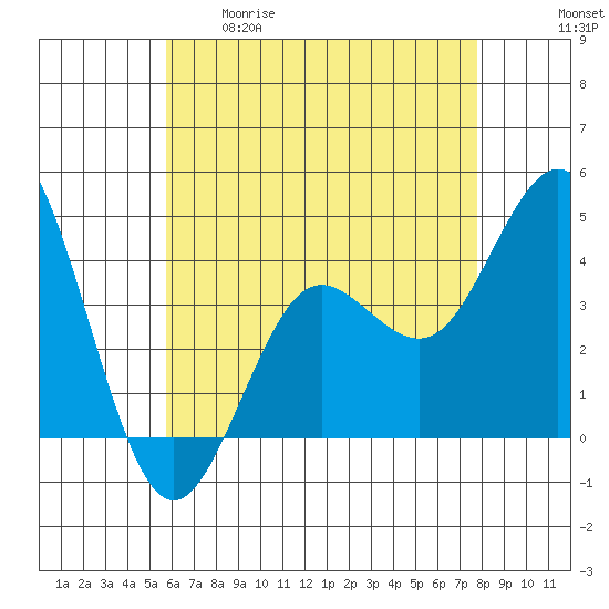 San Clemente tide chart for Tuesday, May 19, 2026