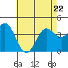 San Clemente tide chart for Friday, May 22, 2026