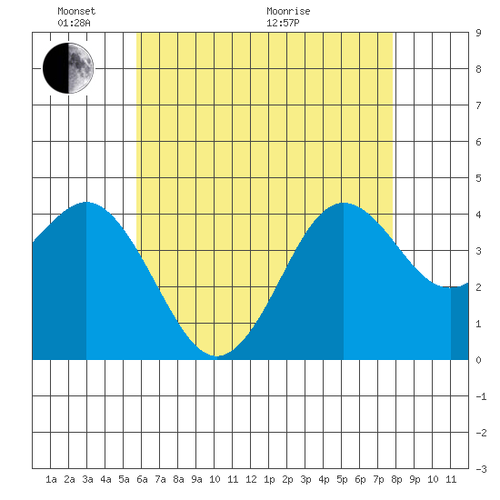San Clemente tide chart for Saturday, May 23, 2026