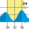 San Clemente tide chart for Sunday, May 24, 2026