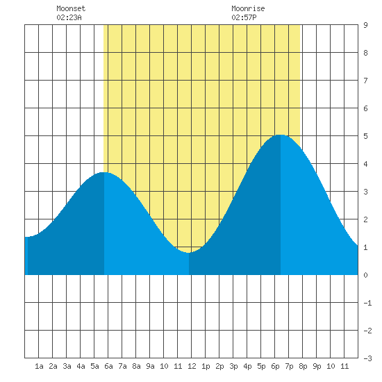 San Clemente tide chart for Monday, May 25, 2026