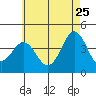 San Clemente tide chart for Monday, May 25, 2026