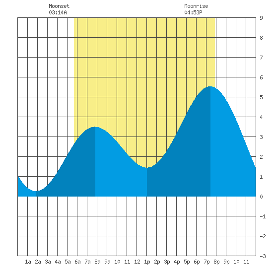 San Clemente tide chart for Wednesday, May 27, 2026