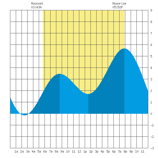San Clemente tide chart for Thursday, May 28, 2026