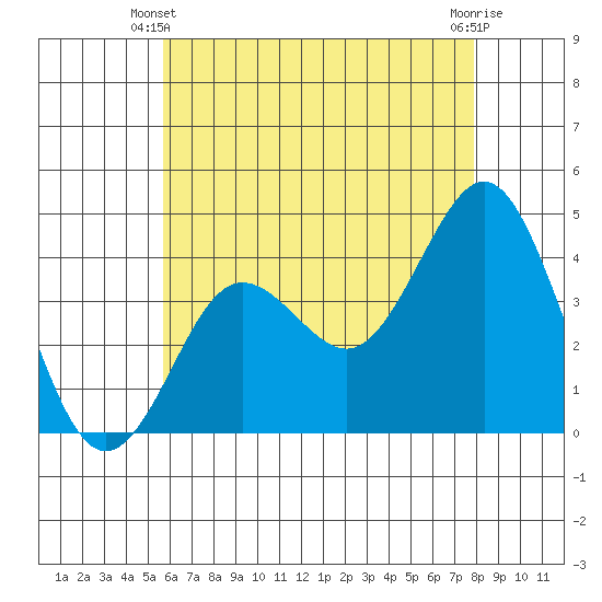 San Clemente tide chart for Friday, May 29, 2026