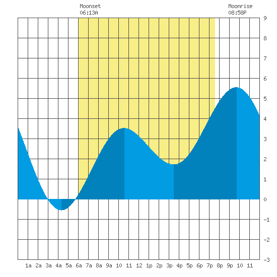 San Clemente tide chart for Saturday, May 2, 2026