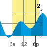 San Clemente tide chart for Saturday, May 2, 2026