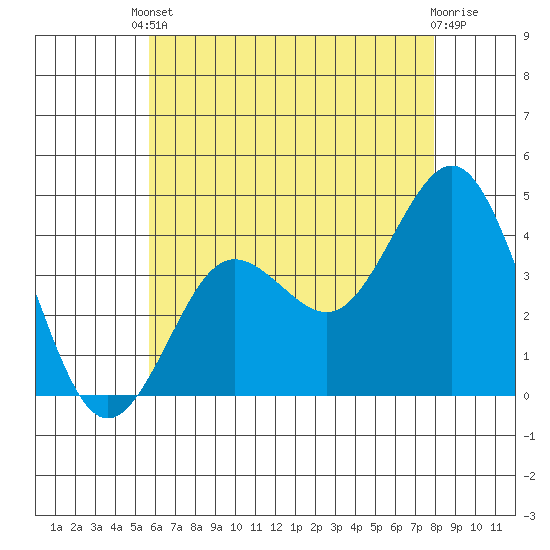San Clemente tide chart for Saturday, May 30, 2026