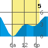 San Clemente tide chart for Tuesday, May 5, 2026