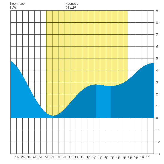 San Clemente tide chart for Wednesday, May 6, 2026