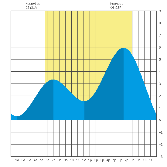 San Clemente tide chart for Thursday, June 11, 2026