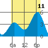 San Clemente tide chart for Thursday, June 11, 2026
