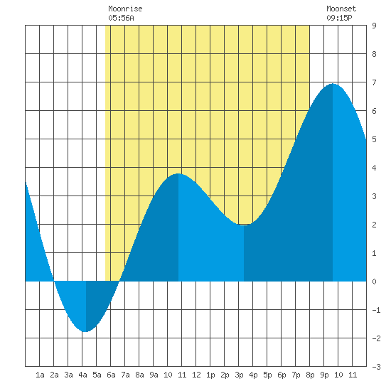 San Clemente tide chart for Monday, June 15, 2026