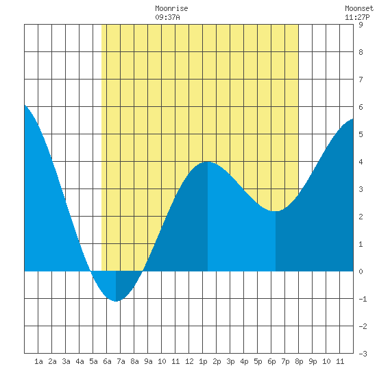 San Clemente tide chart for Thursday, June 18, 2026