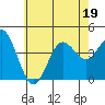 San Clemente tide chart for Friday, June 19, 2026