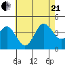 San Clemente tide chart for Sunday, June 21, 2026