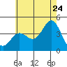 San Clemente tide chart for Wednesday, June 24, 2026