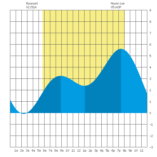 San Clemente tide chart for Friday, June 26, 2026