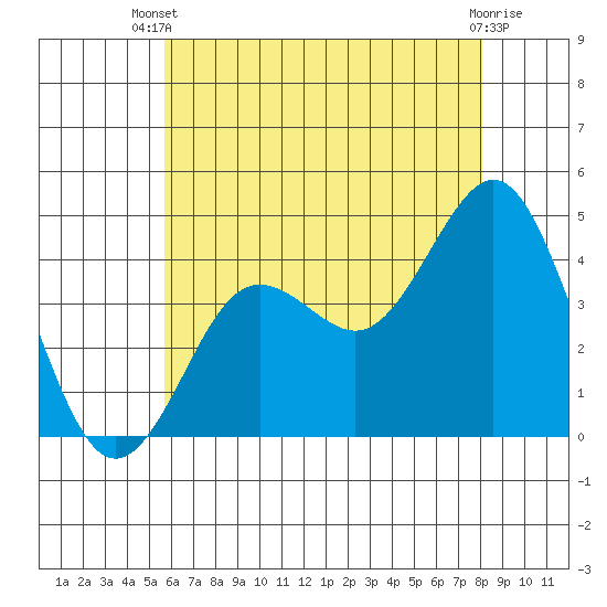 San Clemente tide chart for Sunday, June 28, 2026