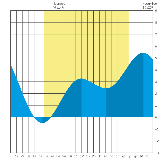 San Clemente tide chart for Tuesday, June 2, 2026