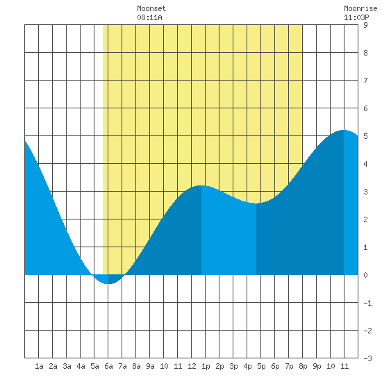 San Clemente tide chart for Wednesday, June 3, 2026