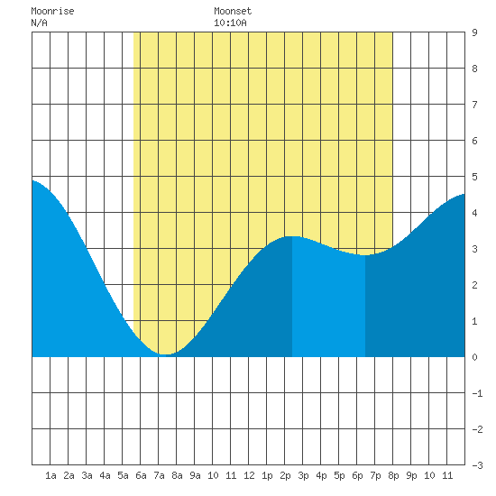 San Clemente tide chart for Friday, June 5, 2026