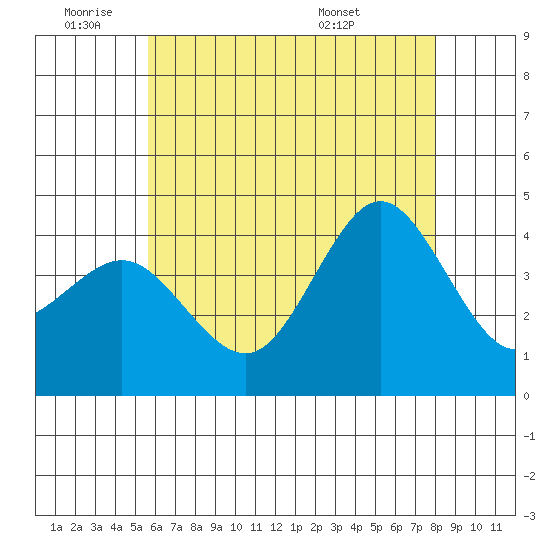 San Clemente tide chart for Tuesday, June 9, 2026
