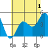 San Clemente tide chart for Wednesday, July 1, 2026