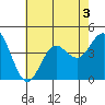 San Clemente tide chart for Friday, July 3, 2026