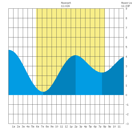 San Clemente tide chart for Sunday, July 5, 2026