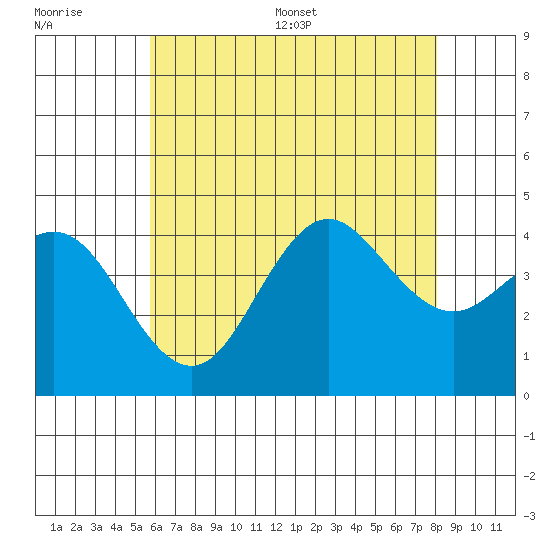 San Clemente tide chart for Monday, July 6, 2026