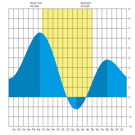 Point Loma tide chart for Sunday, January 10, 2021